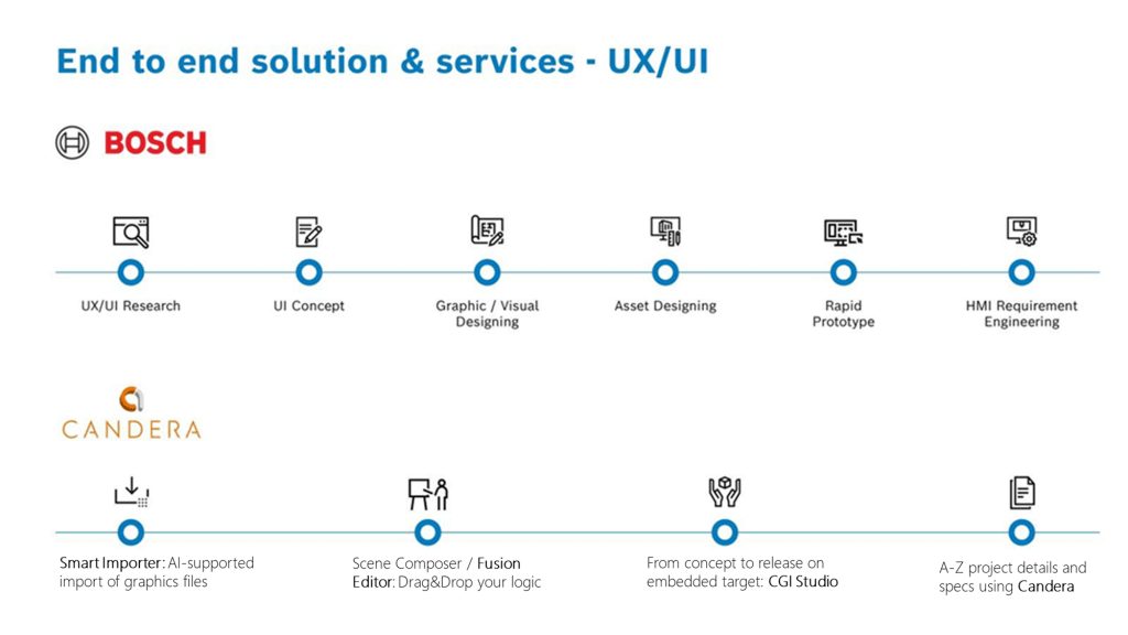 Bosch and Candera’s UXUI